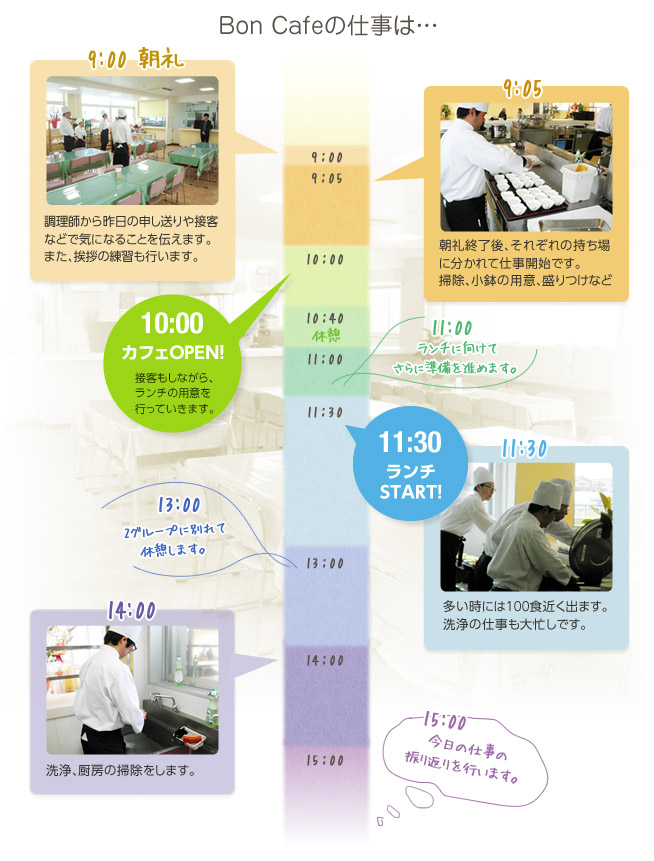 Bon Cafeの仕事は…9:00 朝礼 調理師から昨日の申し送りや接客などで気になることを伝えます。また、挨拶の練習も行います。／9:05 朝礼終了後、それぞれの持ち場に分かれて仕事開始です。掃除、小鉢の用意、盛りつけなど／10:00 カフェOPEN！ 接客もしながら、ランチの用意を行っていきます。／11:30 ランチSTART! 多い時には100食近く出ます。洗浄の仕事も大忙しです。／14:00 洗浄、厨房の掃除をします。／15:00 今日の仕事の振り返りを行います。