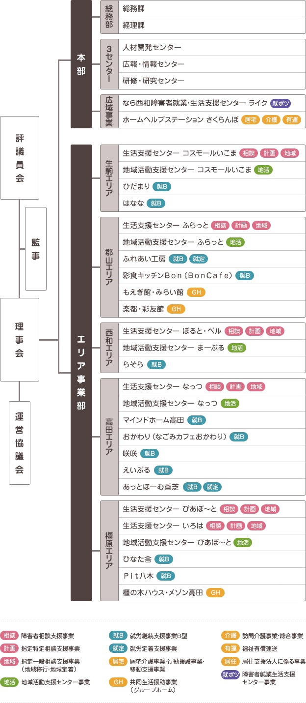 組織図